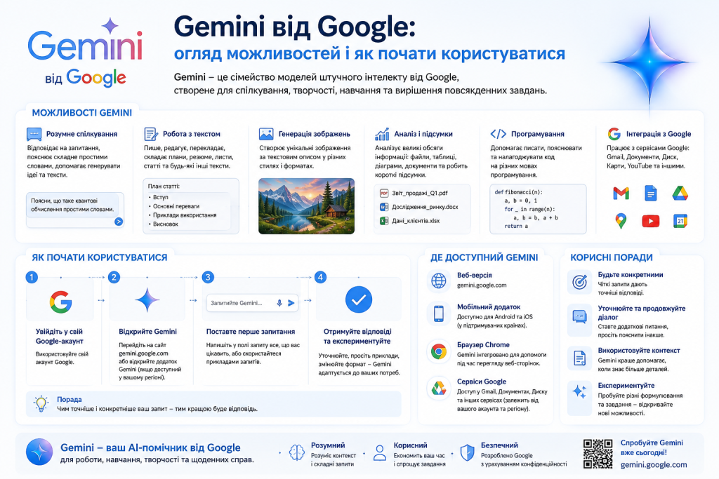Інфографіка про можливості Gemini від Google, роботу з текстом, зображеннями, аналізом даних і програмуванням