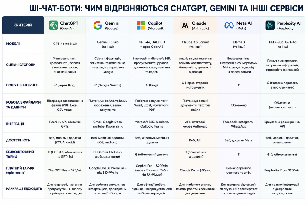 Таблиця порівняння ШІ-чат-ботів ChatGPT, Gemini, Copilot, Claude, Meta AI та Perplexity AI